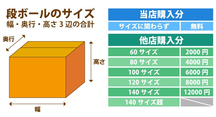 廃棄サービスのダンボールサイズ説明画像