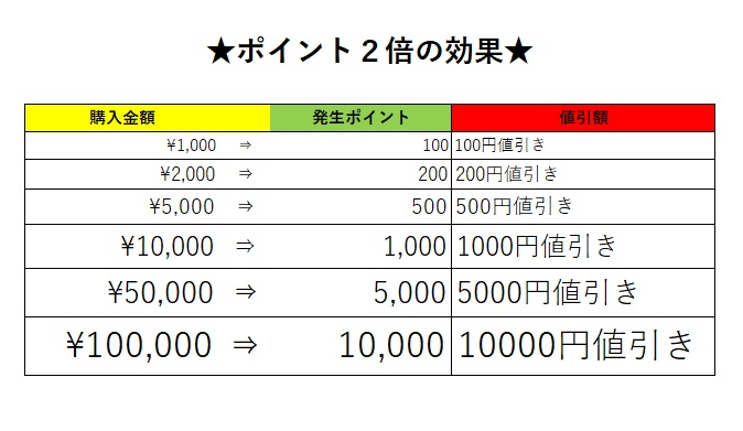 信長トイズポイント2倍デーのポイント数。