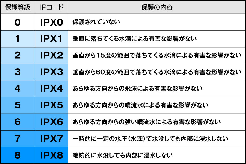 防水規格の説明図