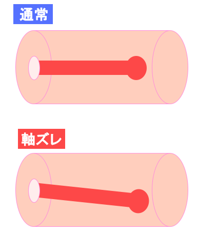 オナホの軸ずれ説明図解