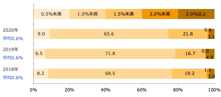 全国の一般企業も入れたポイントカードの還元率グラフ