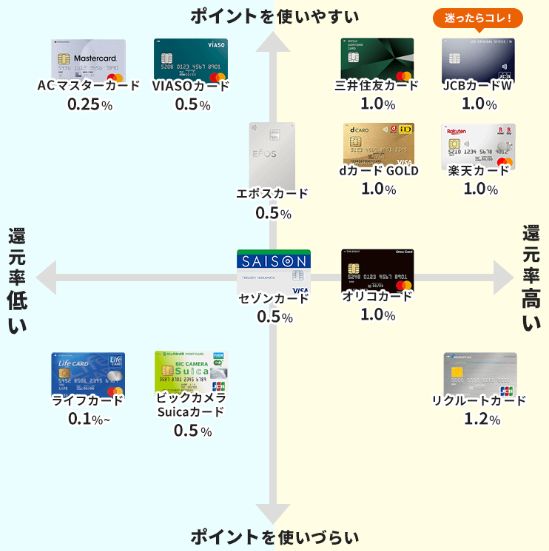 クレジットカードのポイント還元率表