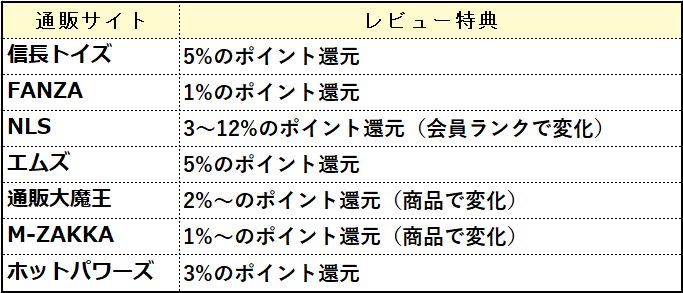 アダルトグッズ通販サイトのポイント還元率表