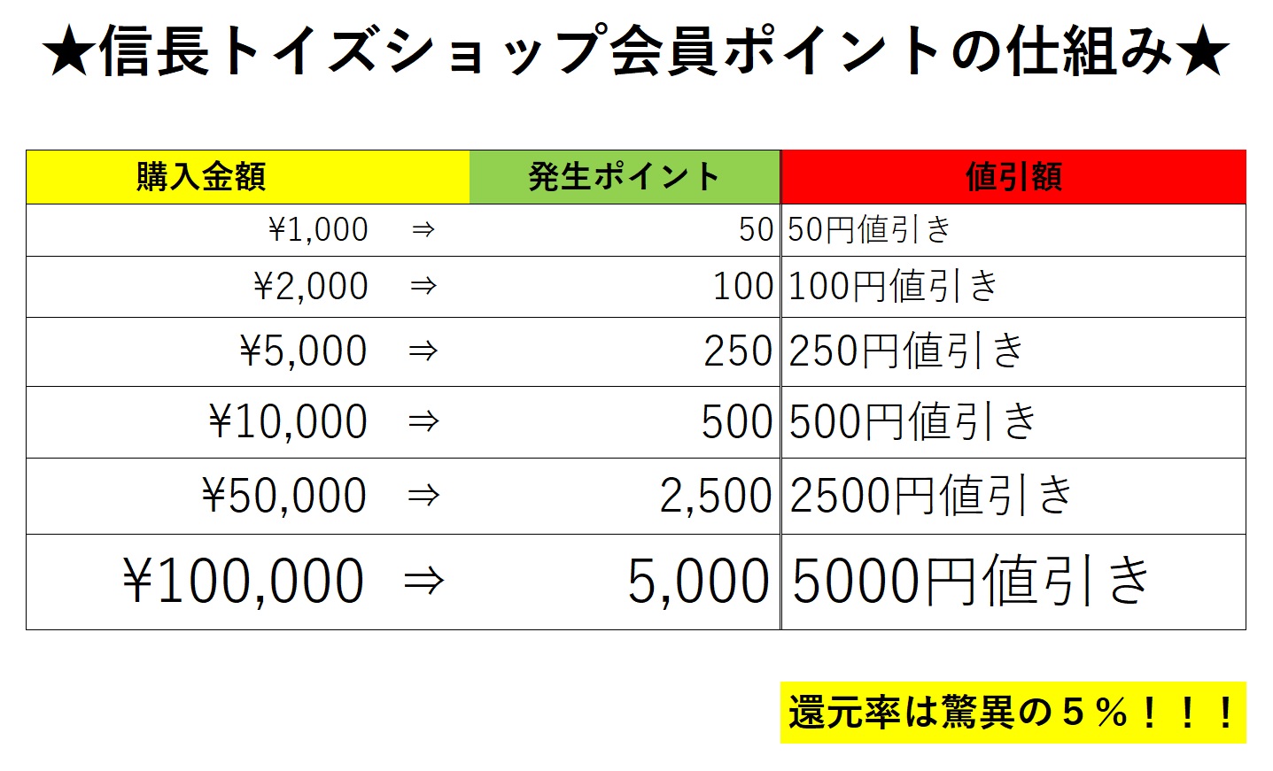 信長トイズの会員ポイント説明