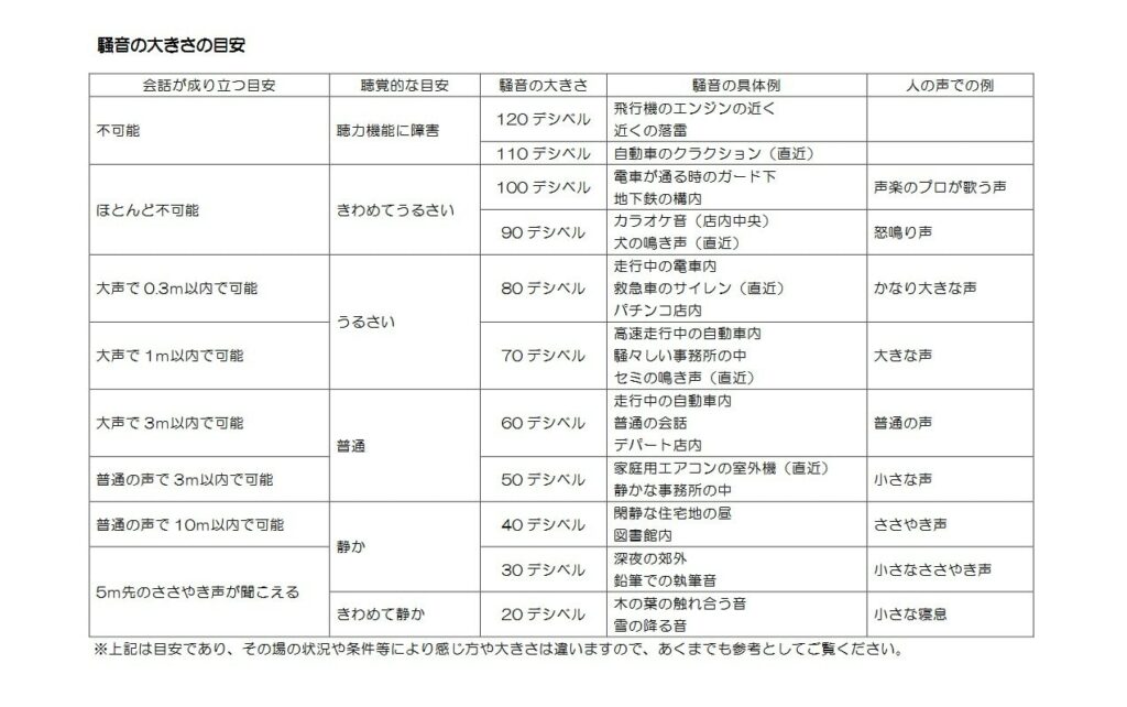 騒音の目安表