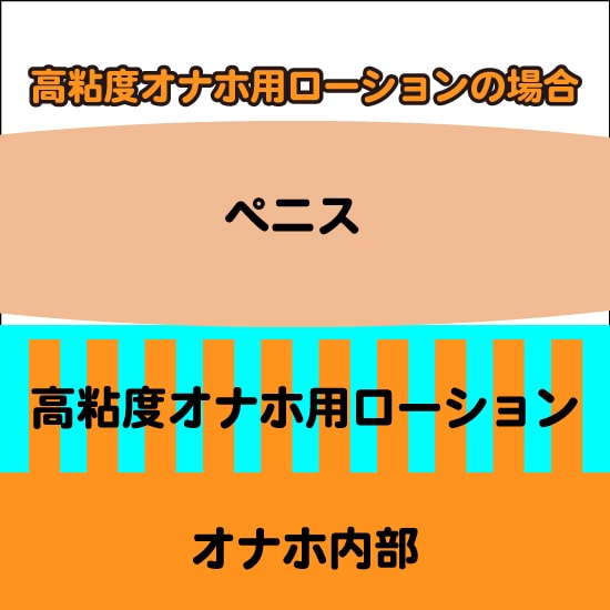 高粘度ローションの場合のオナホの刺激説明画像