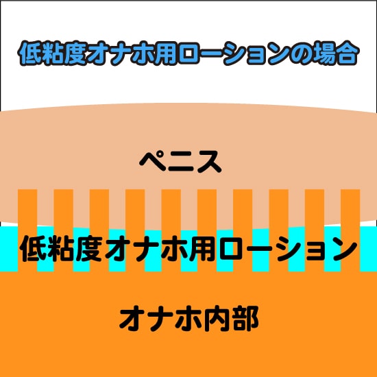 低粘度オナホ用ローションの場合のペニスへの刺激説明