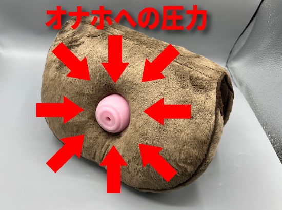 オナホ固定による内部への圧力説明図